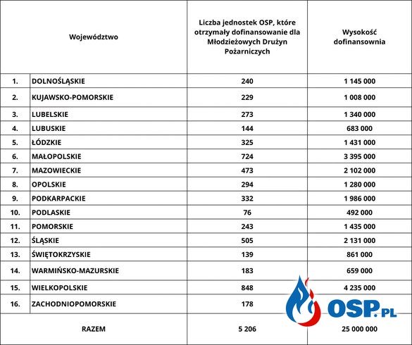 Dofinansowanie dla MDP. OSP Ochotnicza Straż Pożarna