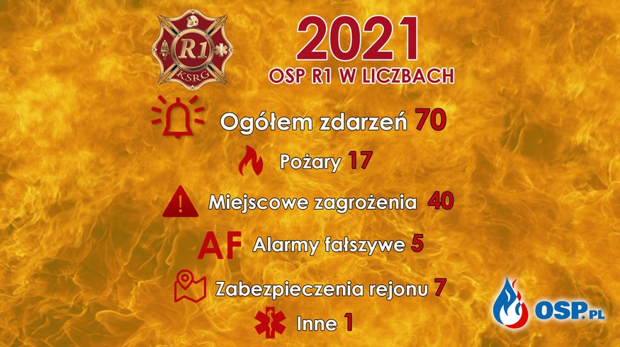 Podsumowanie roku 2021 OSP Ochotnicza Straż Pożarna