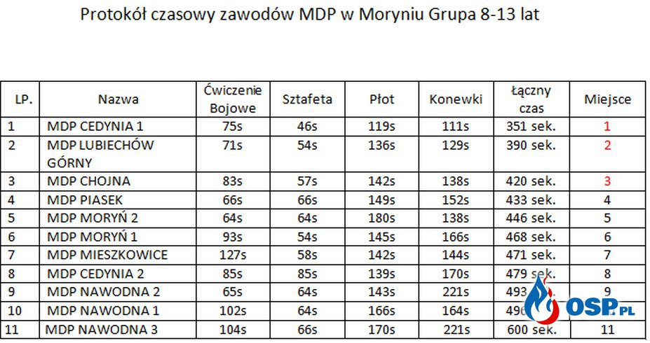 Podsumowanie Powiatowych Zawodów MDP Powiatu Gryfińskiego- Szczegółowe wyniki każdej drużyny w materiale OSP Ochotnicza Straż Pożarna