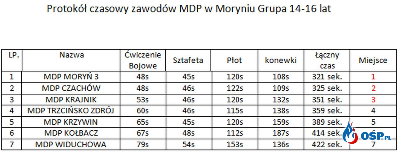 Podsumowanie Powiatowych Zawodów MDP Powiatu Gryfińskiego- Szczegółowe wyniki każdej drużyny w materiale OSP Ochotnicza Straż Pożarna