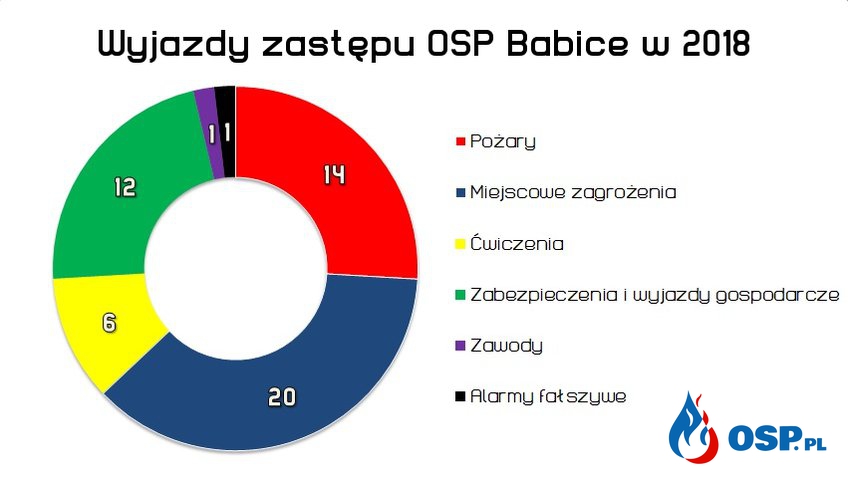 2018 - PODSUMOWANIE ROKU OSP Ochotnicza Straż Pożarna