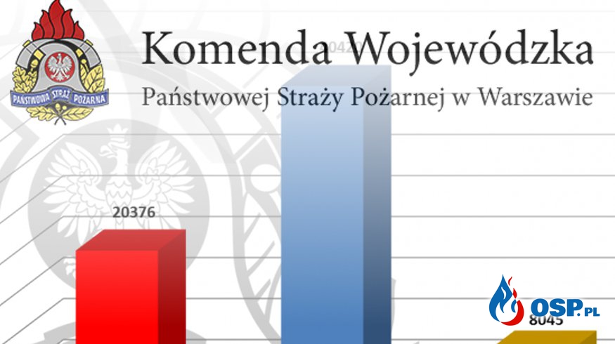 Komenda Wojewódzka PSP w Warszawie podsumowała rok OSP Ochotnicza Straż Pożarna