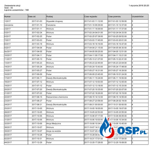 Podsumowanie roku 2017 w OSP Bytnica OSP Ochotnicza Straż Pożarna