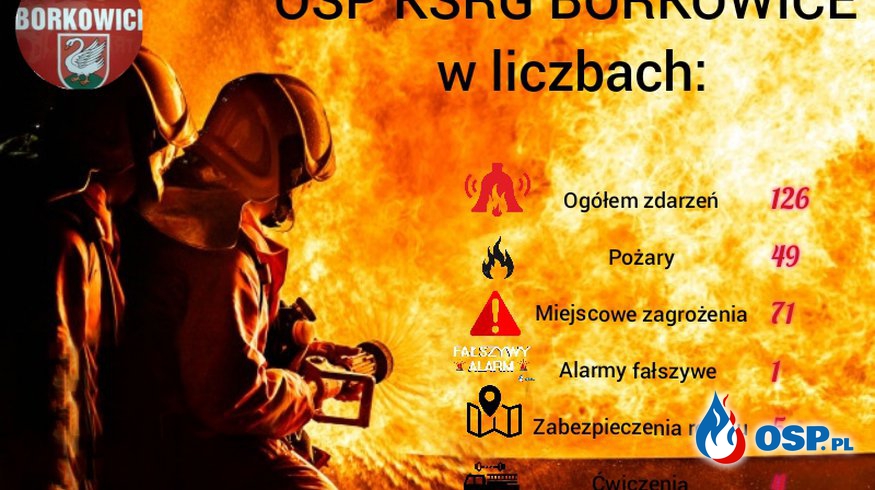 Czas na podsumowanie 2021 OSP Ochotnicza Straż Pożarna