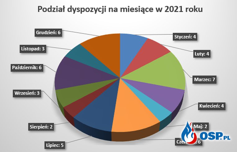 Statystyki za 2021 rok OSP Ochotnicza Straż Pożarna